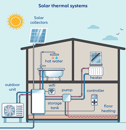 Solar thermal systems - infographic