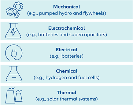 The variety of energy storage systems - infographic