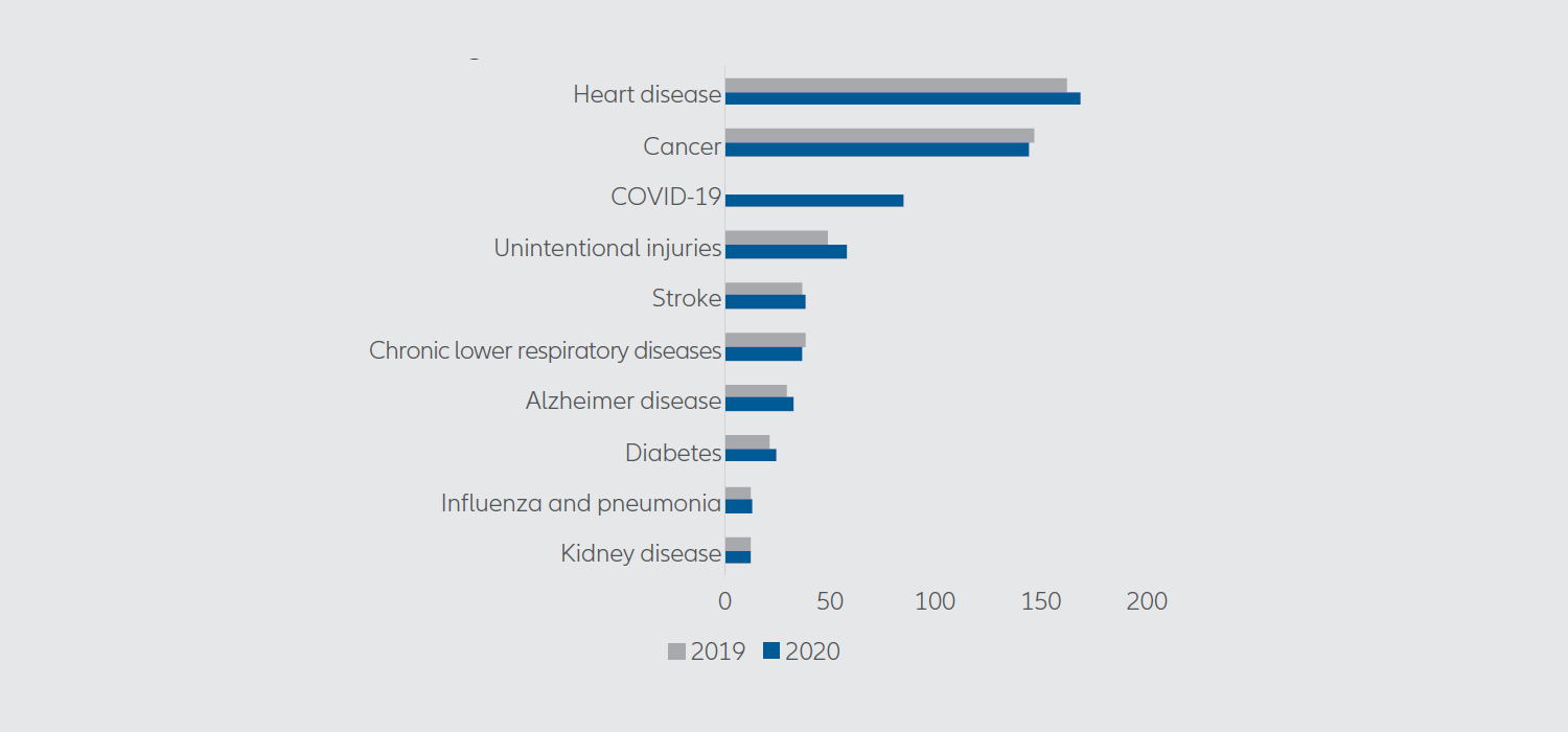 Chart: Leading causes of death in the US in 2020 and 2019