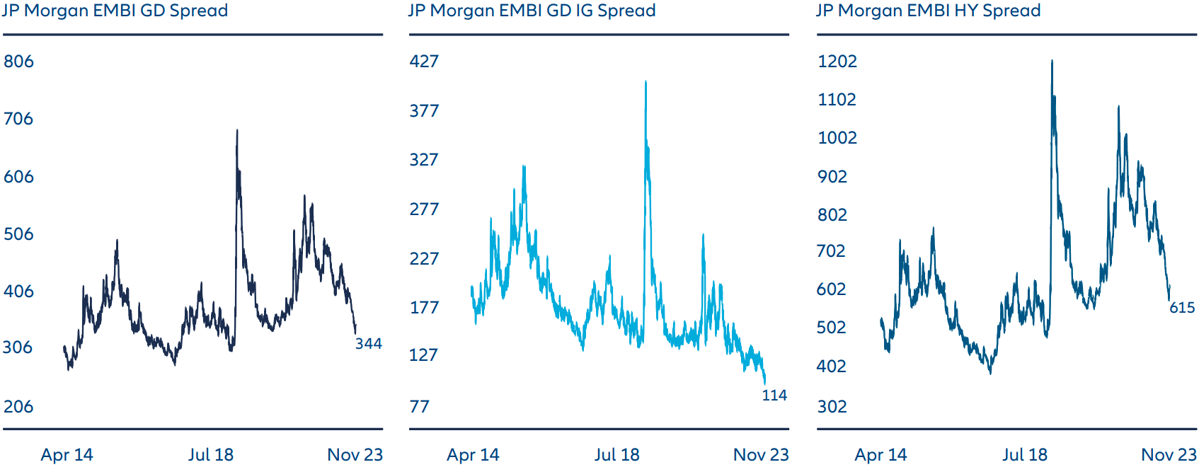 Exhibit 1: EM sovereign spreads aren’t excessively tight vs. the US