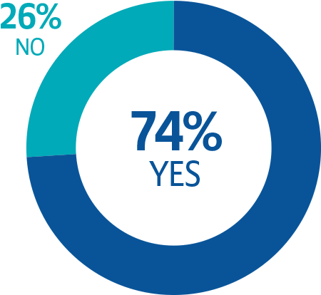 Yes: 74% | No: 26%