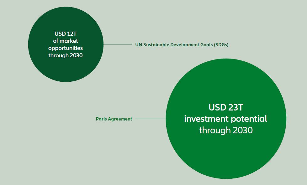 Chart: estimated market potential of impact investing