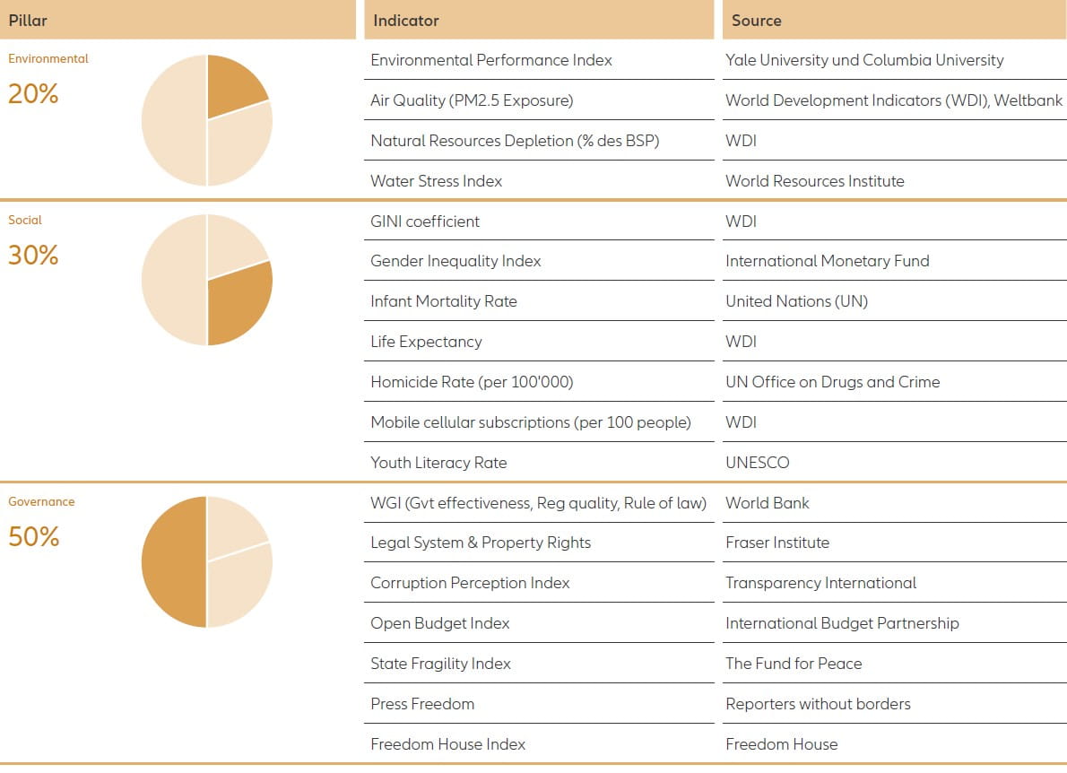 Indicator selections