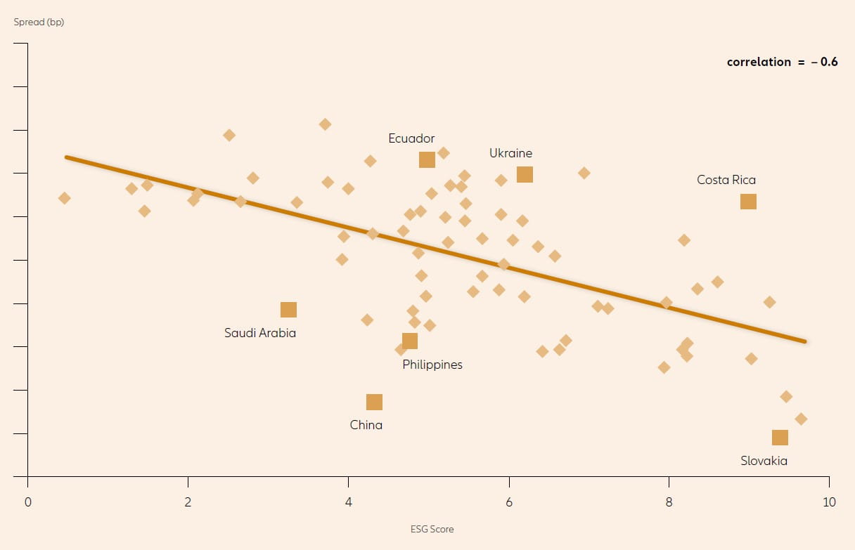 ESG scores correlate with sovereign bond spreads