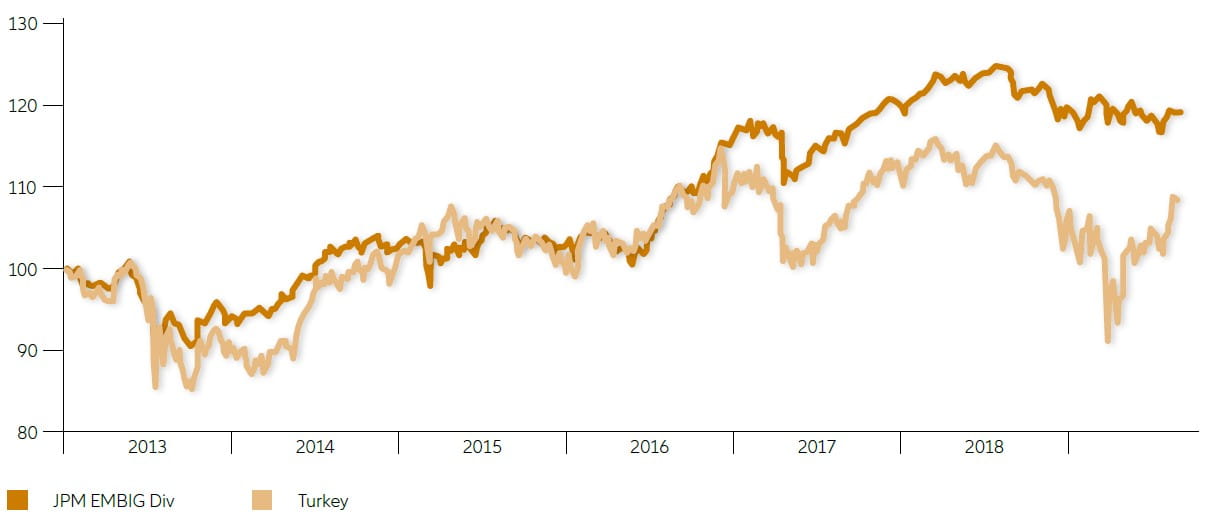 Sovereign hard-currency bond performance (Jan 2013 = 100)