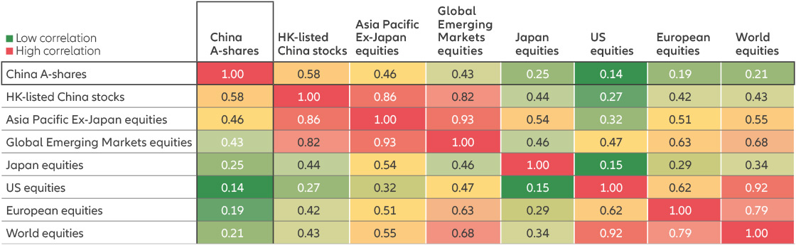 Exhibit 2: Because of domestic revenues and distinct economic and monetary policy, China A-shares have a low correlation with major equity markets