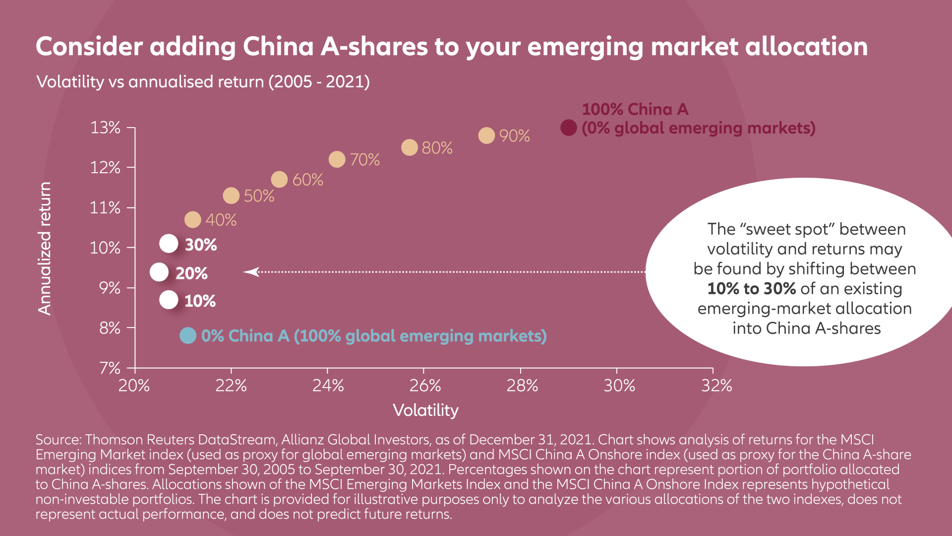 Consider adding China A-shares