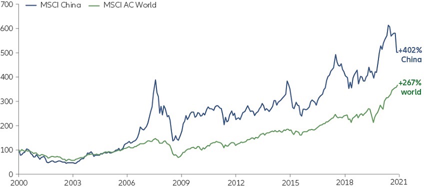 Exhibit 1: MSCI China and MSCI ACWI performance since 2000 (in USD, indexed to 100)