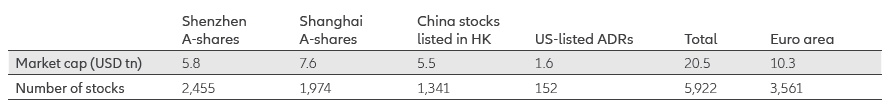 Exhibit 2: Major stock exchanges for China equities vs euro area