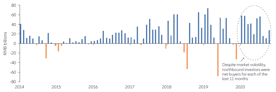 Exhibit 5: Monthly northbound net buying via Stock Connect since 2014 (in RMB)