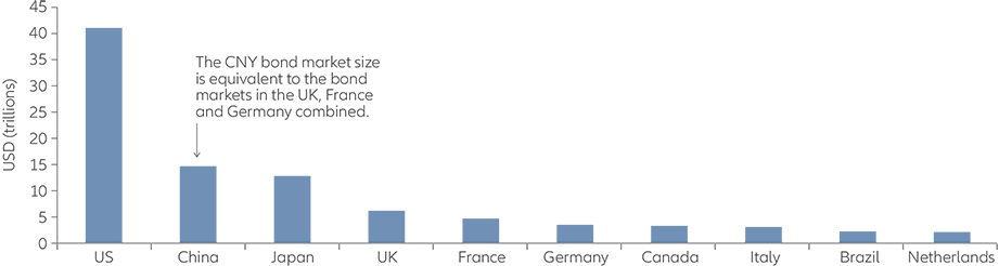 Chinese onshore bonds: Understanding policy signals and market structure