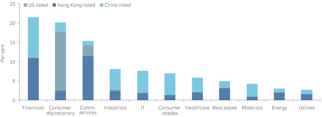 Exhibit 3: China A-shares better reflect faster-growing sectors of the “new economy”