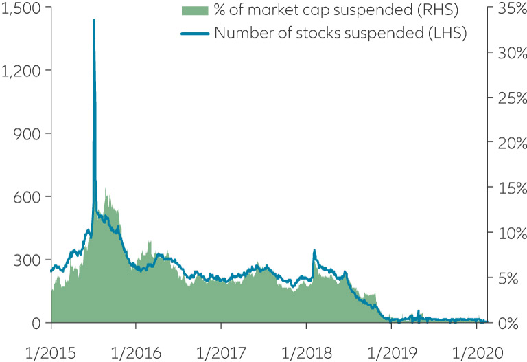 Exhibit 6: China A-share stock suspensions have declined