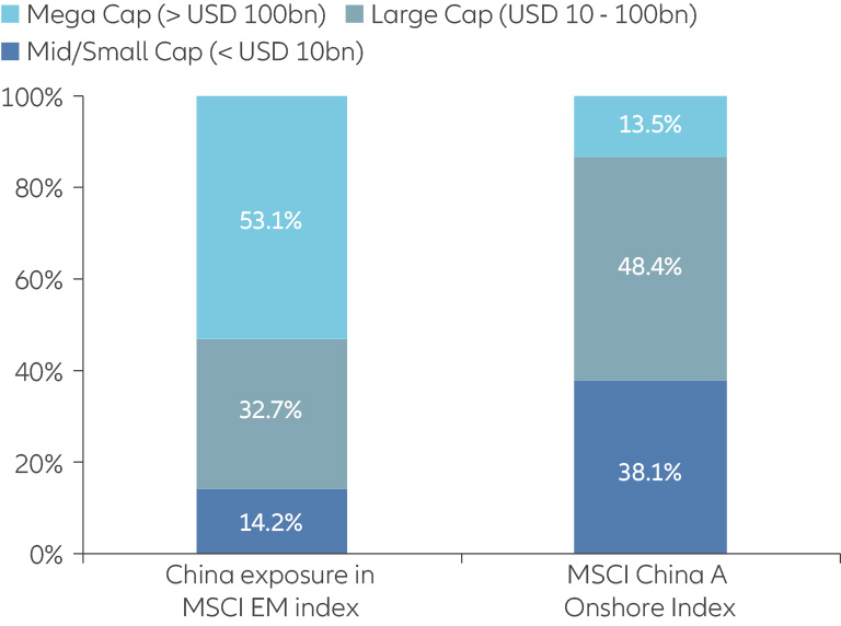 Exhibit 4: China A-shares complement China stocks in the MSCI EM Index and offer a plethora of opportunities among mid- and small-cap companies