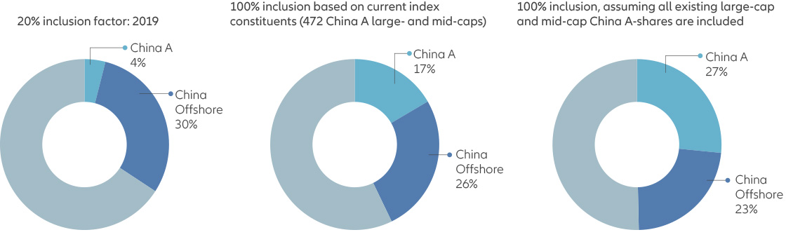 Exhibit 5: China A-shares are substantially under-represented in the MSCI Emerging Market Index
