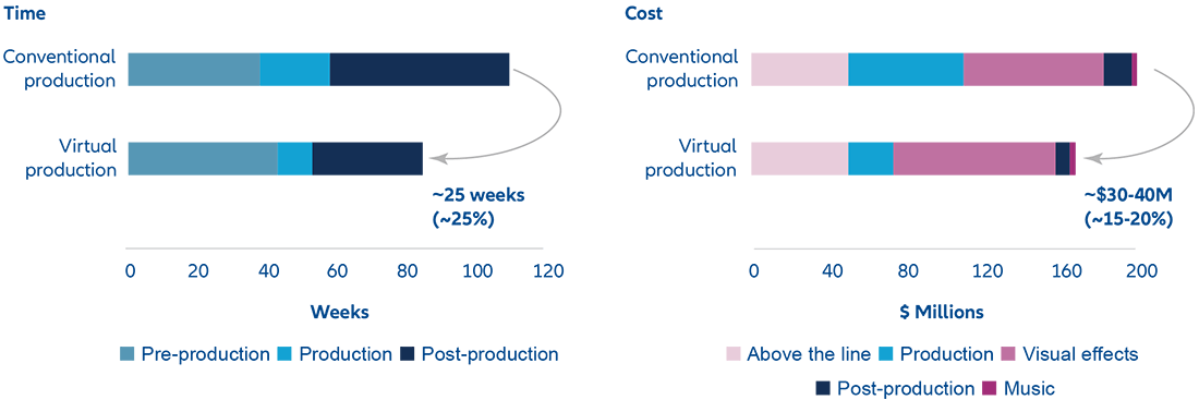 AI‑enabled virtual production can deliver better film economics Alt Text: Virtual techniques can cut 25 weeks off production time and $40 million off budget for a blockbuster movie, underscoring how AI‑enabled virtual production can deliver better film economics.