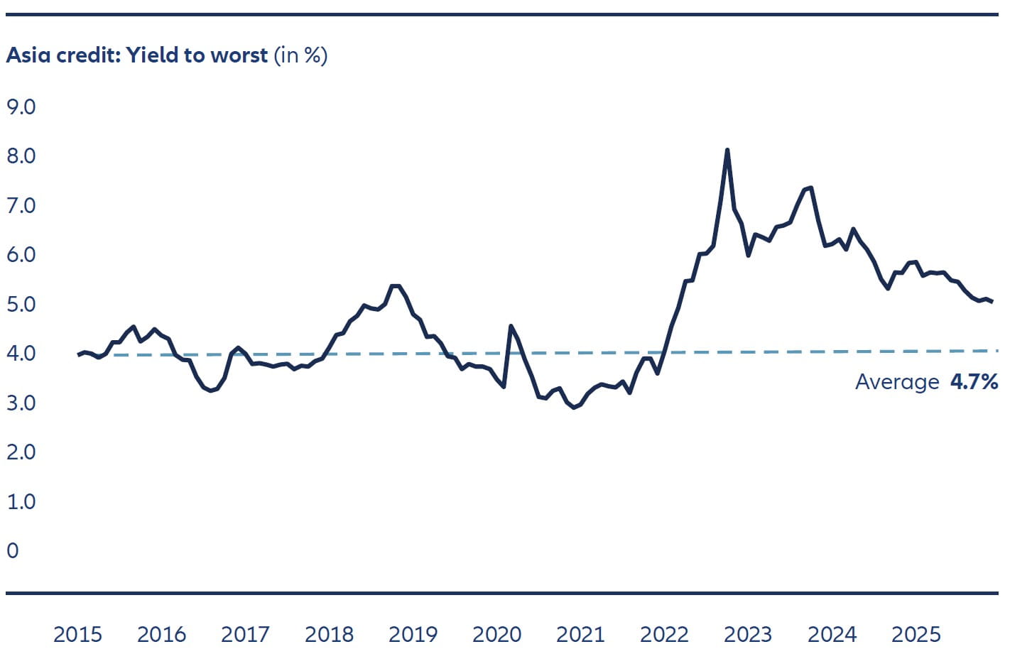Exhibit 1: All-in yields for Asian credit remain attractive