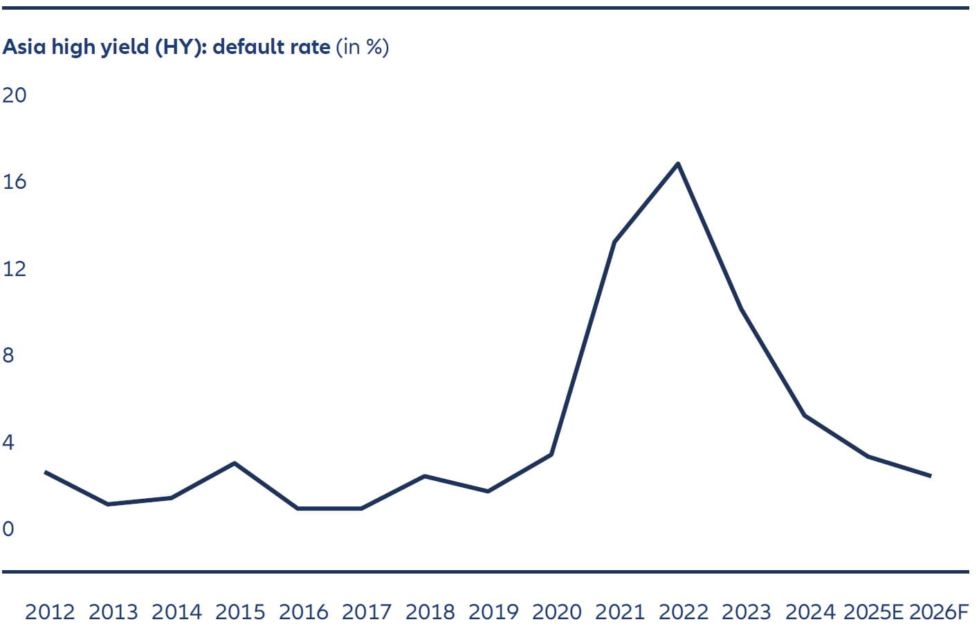 Exhibit 3: Proportion of fallen angels in Asian investment grade