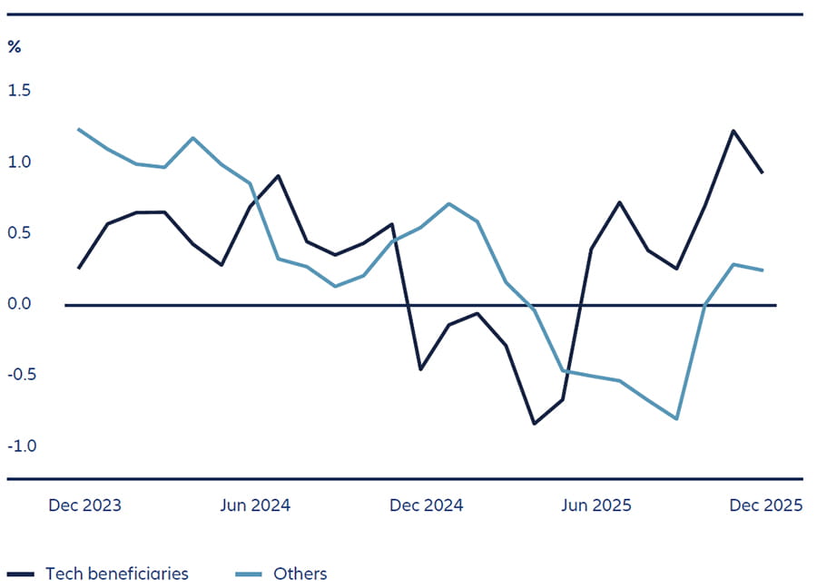 Exhibit 3: Consumer sentiment in domestic-demand economies lags behind tech leaders