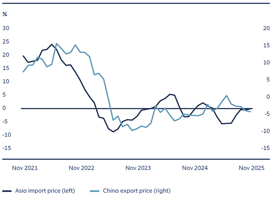 Exhibit 4: Falling Chinese export prices keep inflation under control