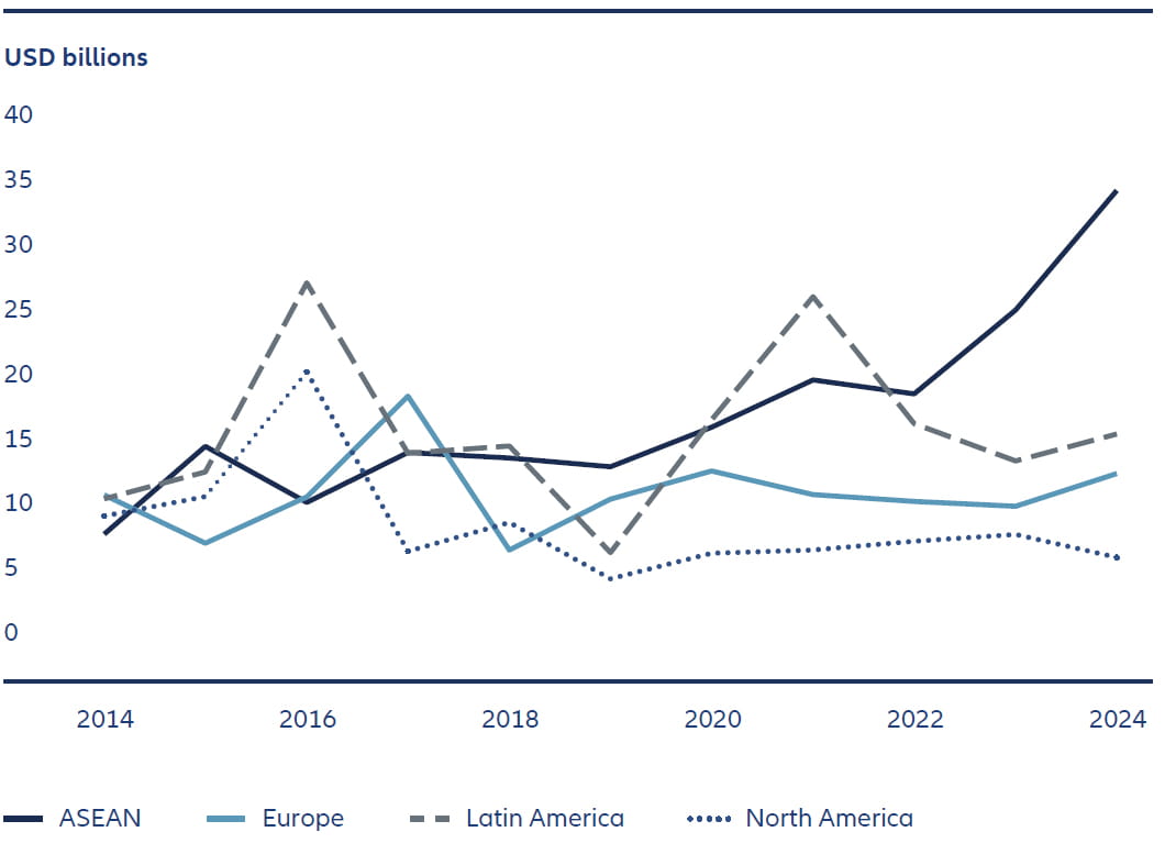 Exhibit 6: Chinese investment in ASEAN is rising fast 