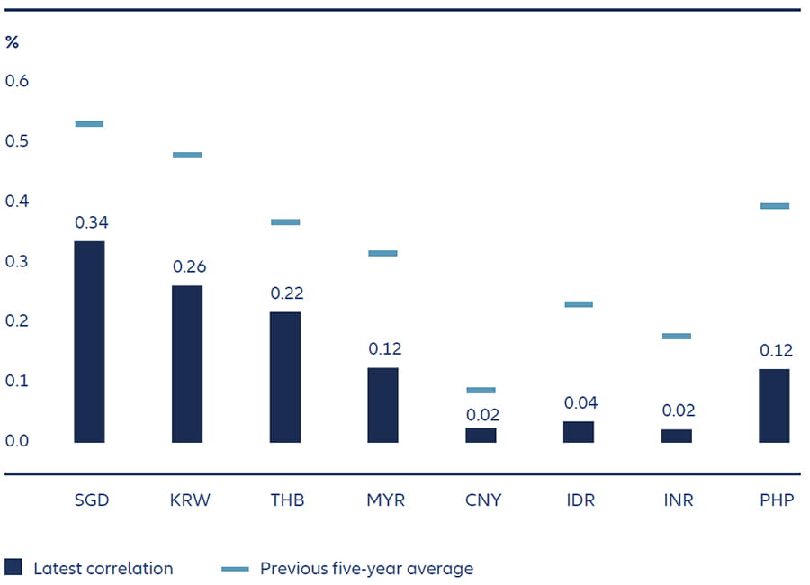 Exhibit 7: Asian bonds are less correlated with US Treasuries than before