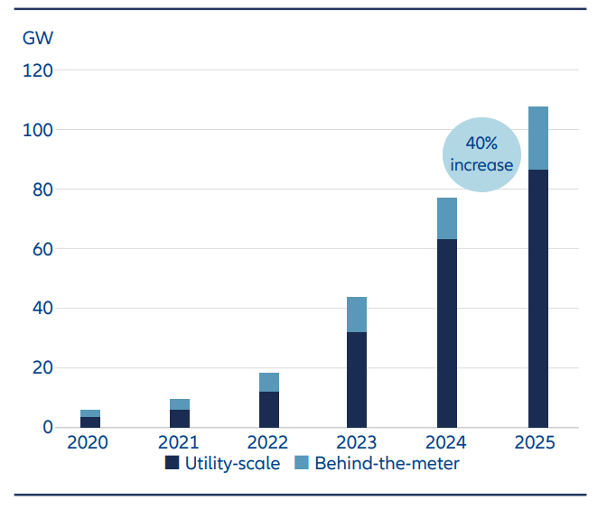 Global battery storage capacity additions, 2020-2025