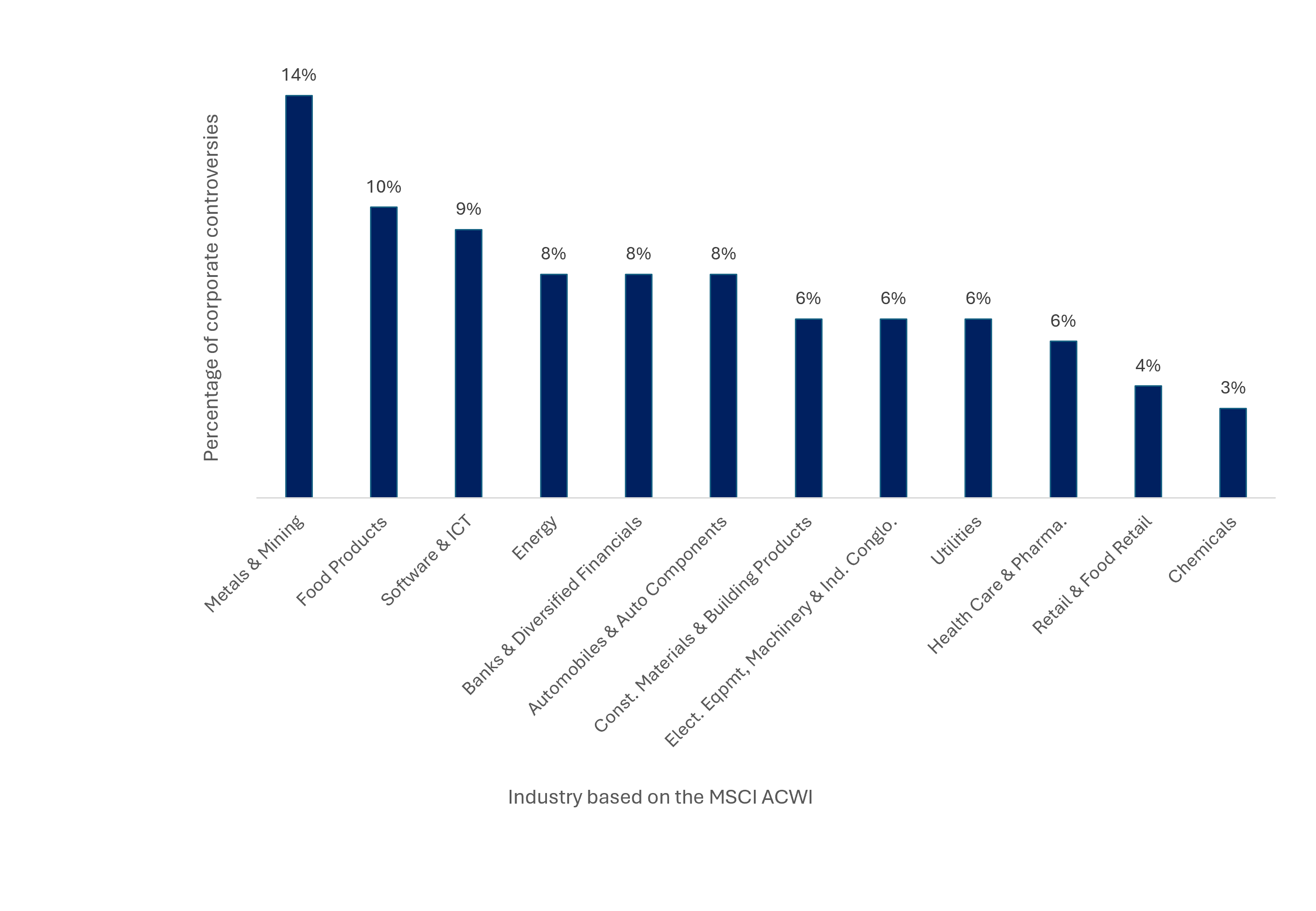 Exhibit 3: Percentage of issuers with high or severe controversies on the ACWI Universe