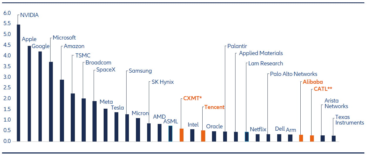 Bar chart ranking the world's 30 largest technology companies by market capitalisation in August 2026, led by Nvidia, Apple, Google, Microsoft and Amazon, with Chinese companies including Tencent, Alibaba, CATL and CXMT also represented.