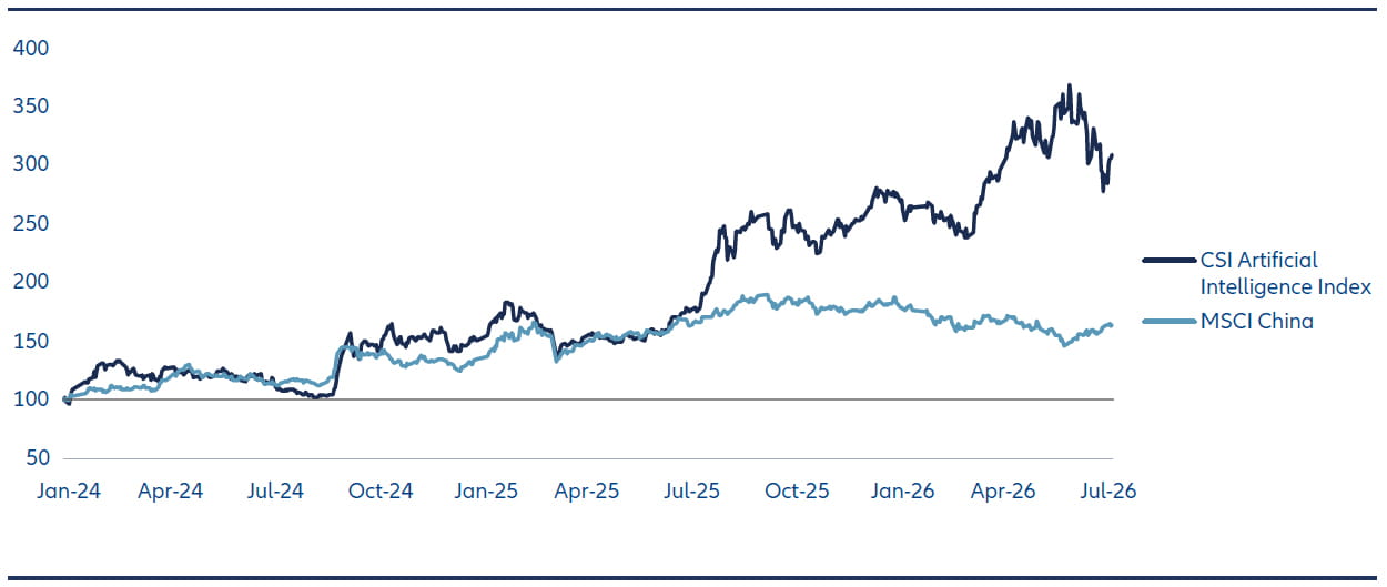 Line chart comparing total returns of the CSI Artificial Intelligence Index and MSCI China Index from January 2024 to July 2026, showing significantly stronger performance from the AI-focused index
