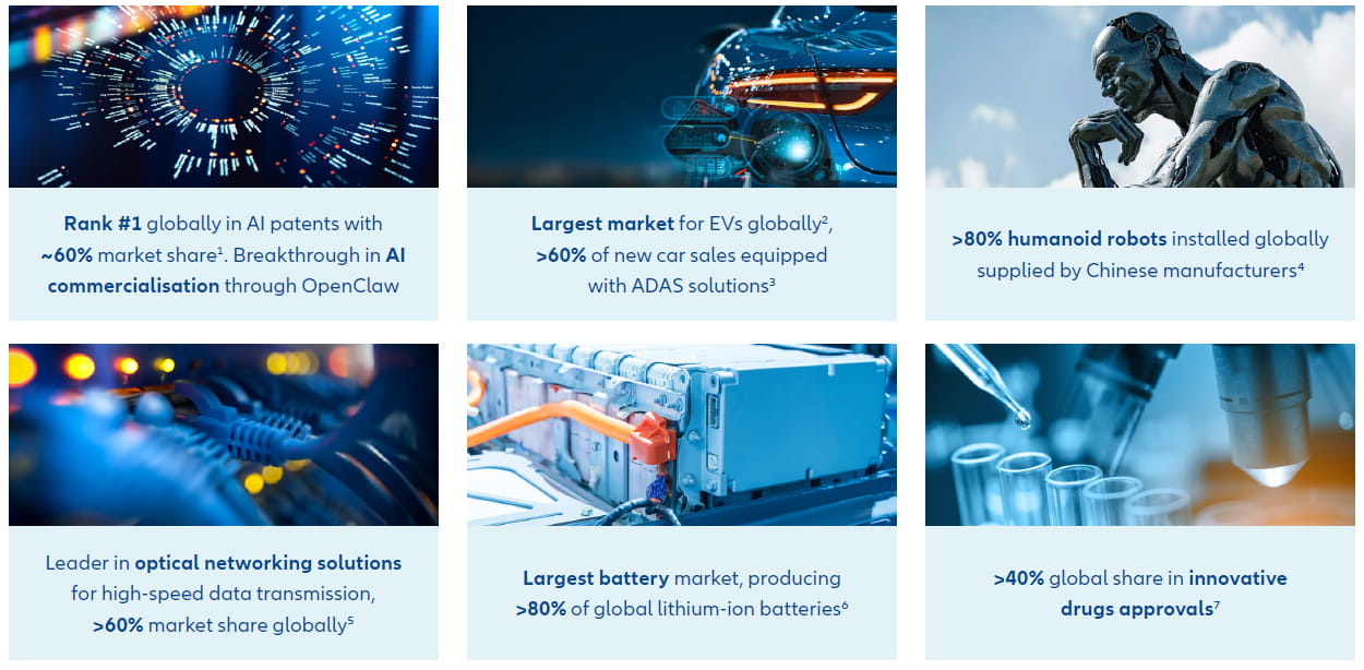 Infographic highlighting China's technology strengths, including leadership in AI patents, electric vehicles, optical networking, battery manufacturing, humanoid robotics and innovative drug approvals.