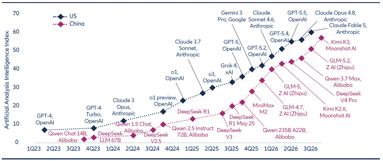  Line chart tracking the Artificial Analysis Intelligence Index of leading Chinese and US AI models from 2023 to 2026, illustrating a narrowing performance gap between frontier Chinese and US models.