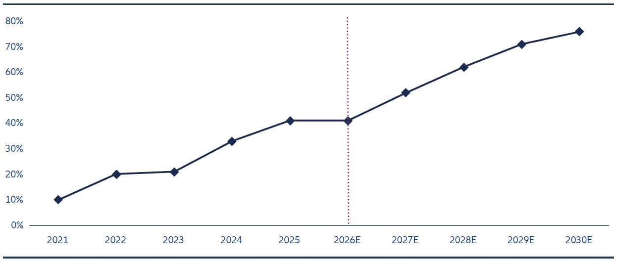 Line chart showing China's GPU self-sufficiency ratio rising from about 10% in 2021 to a projected 75% by 2030, reflecting increasing domestic semiconductor capability.