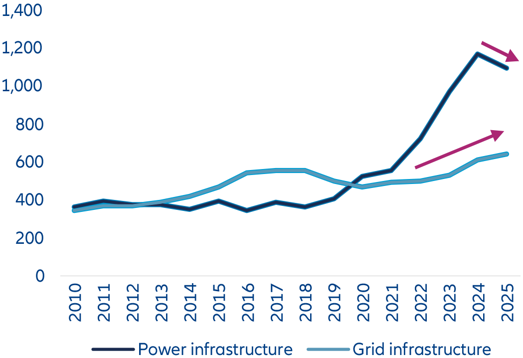Exhibit 3: Investments in power vs grid infrastructure (Rmb bn)