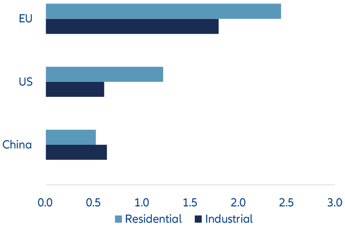 Exhibit 4: Electricity price comparison (Rmb/kWh)