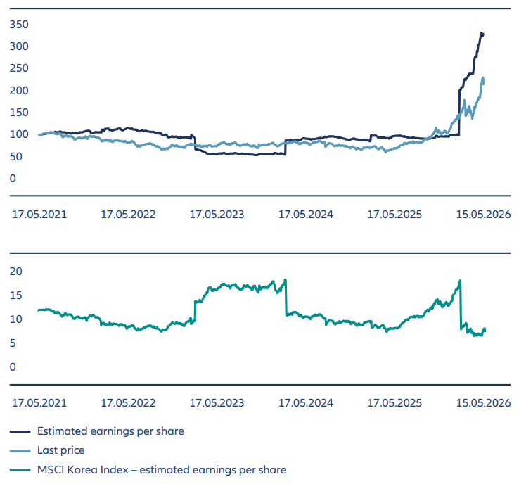 South Korea’s stock market, which has led the recent rally, has become cheaper as earnings forecasts have risen faster than price movements