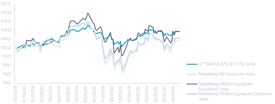 CHART OF THE MONTH: Securitised credit has outperformed corporate bonds year-to-date