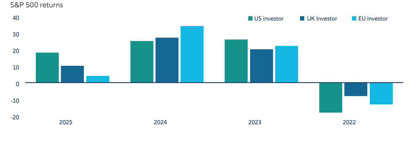 Exhibit 1: US dollar weakness during 2023 and 2025 eroded US equity returns for international investors