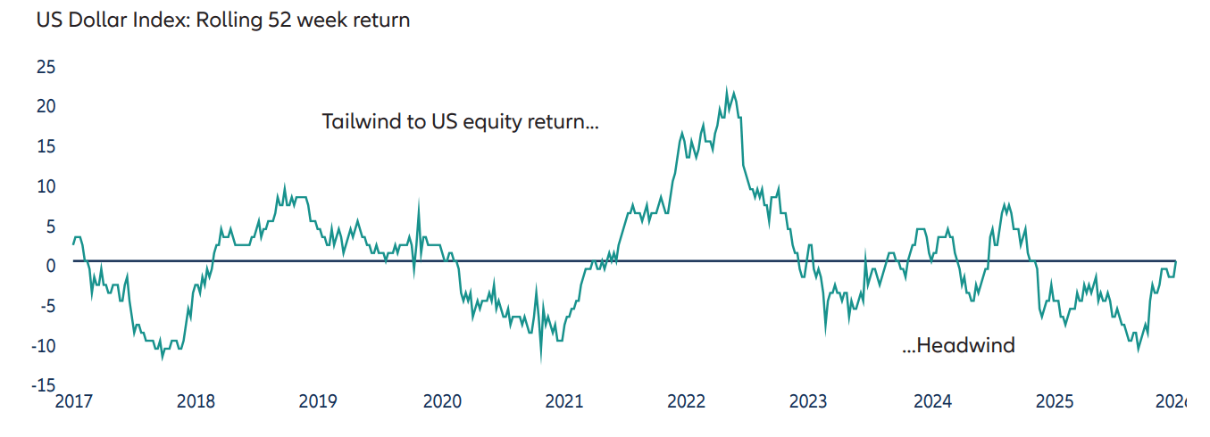 Exhibit 3: For international investors in US equities, US dollar performance can be a headwind or tailwind