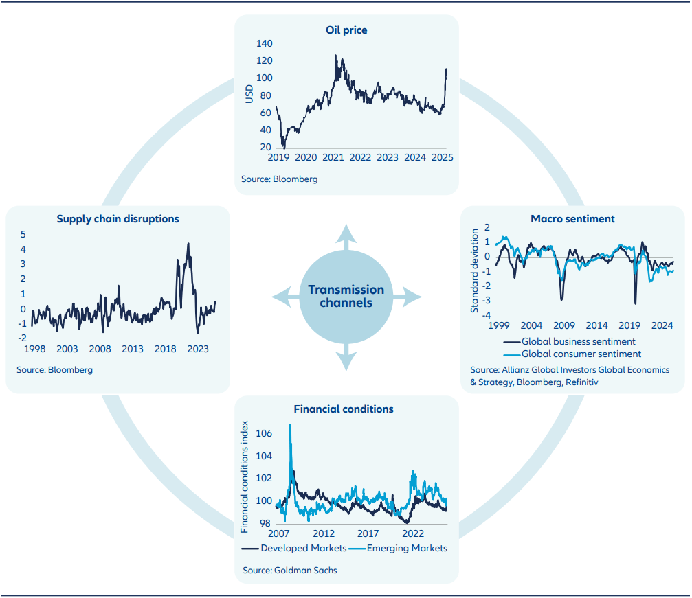Exhibit 4: Four transmission channels to watch for potential global economic fallout