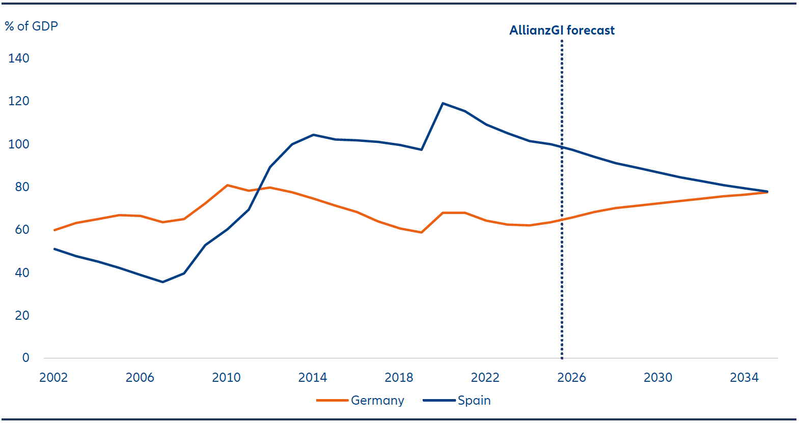Exhibit 2: Germany’s general government debt as a percentage of GDP could surpass Spain’s in 10 years