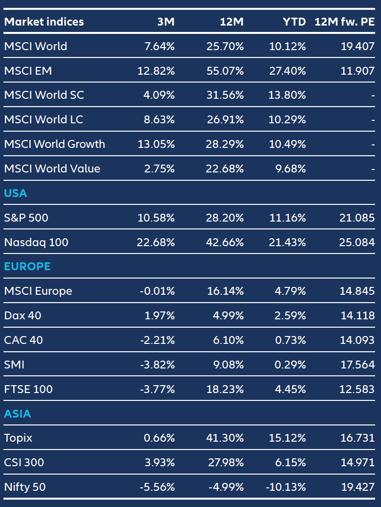 Resilient, higher quality stocks (“Quality”) have been broadly resilient in May, supported by continued investor preference for companies with strong earnings and balance sheets amid ongoing macro and geopolitical uncertainty.