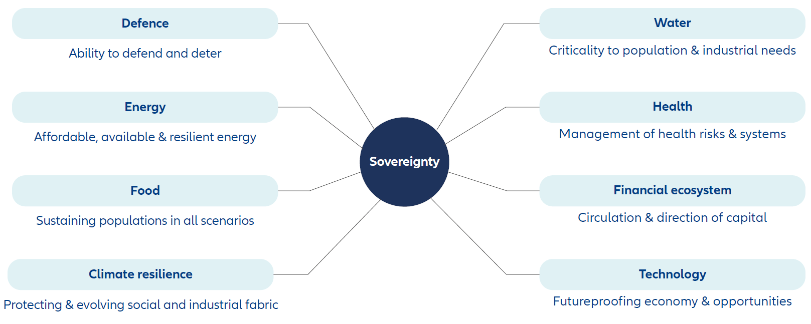 Eight factors impacting European sovereignty