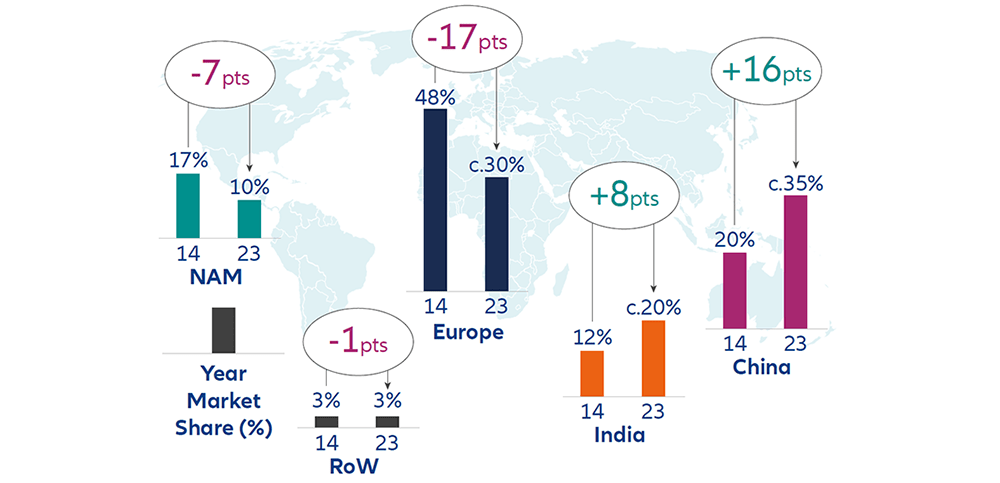 European market share decreased for small molecules
