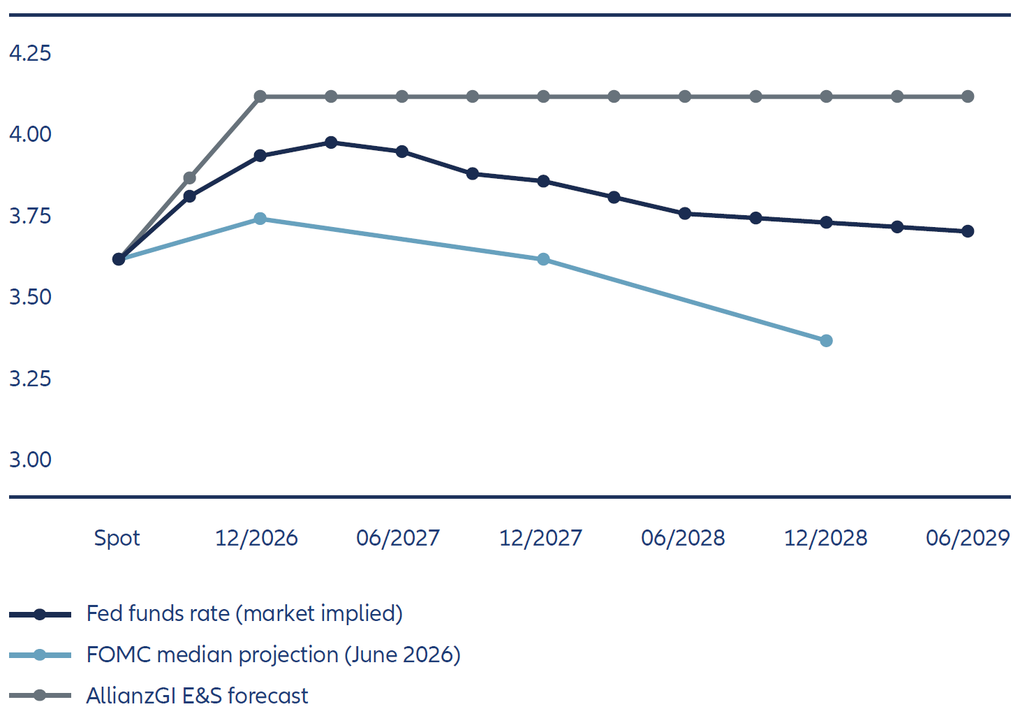 Money markets are now pricing in the first Fed rate hike in more than three years