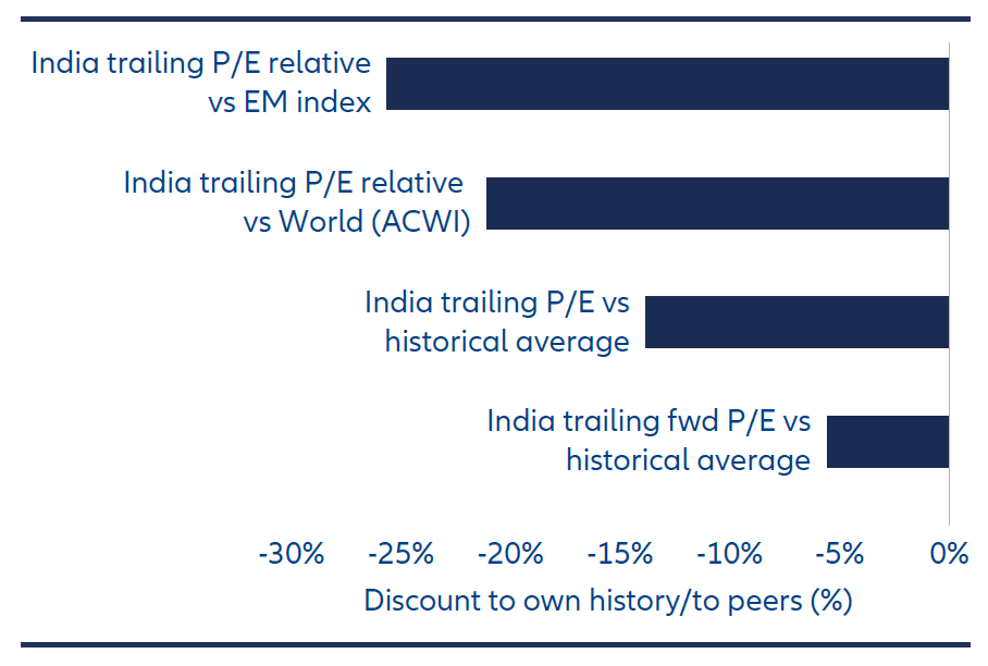 MSCI India now trades at a clear discount to peers and to its own history, around 26% below emerging markets and 21% below the broader MSCI All Country World index on trailing earnings.