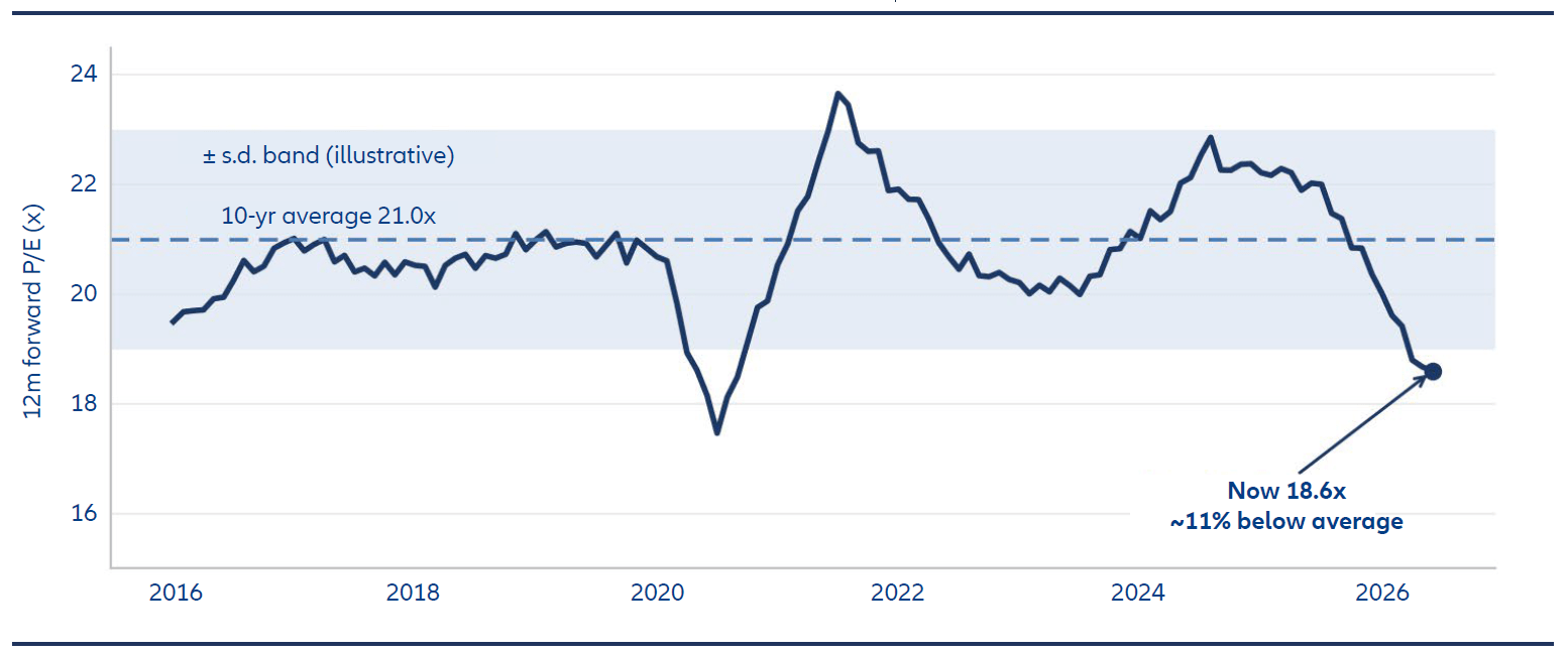 MSCI India forward valuation is below its long-term average, indicating more attractive market pricing.