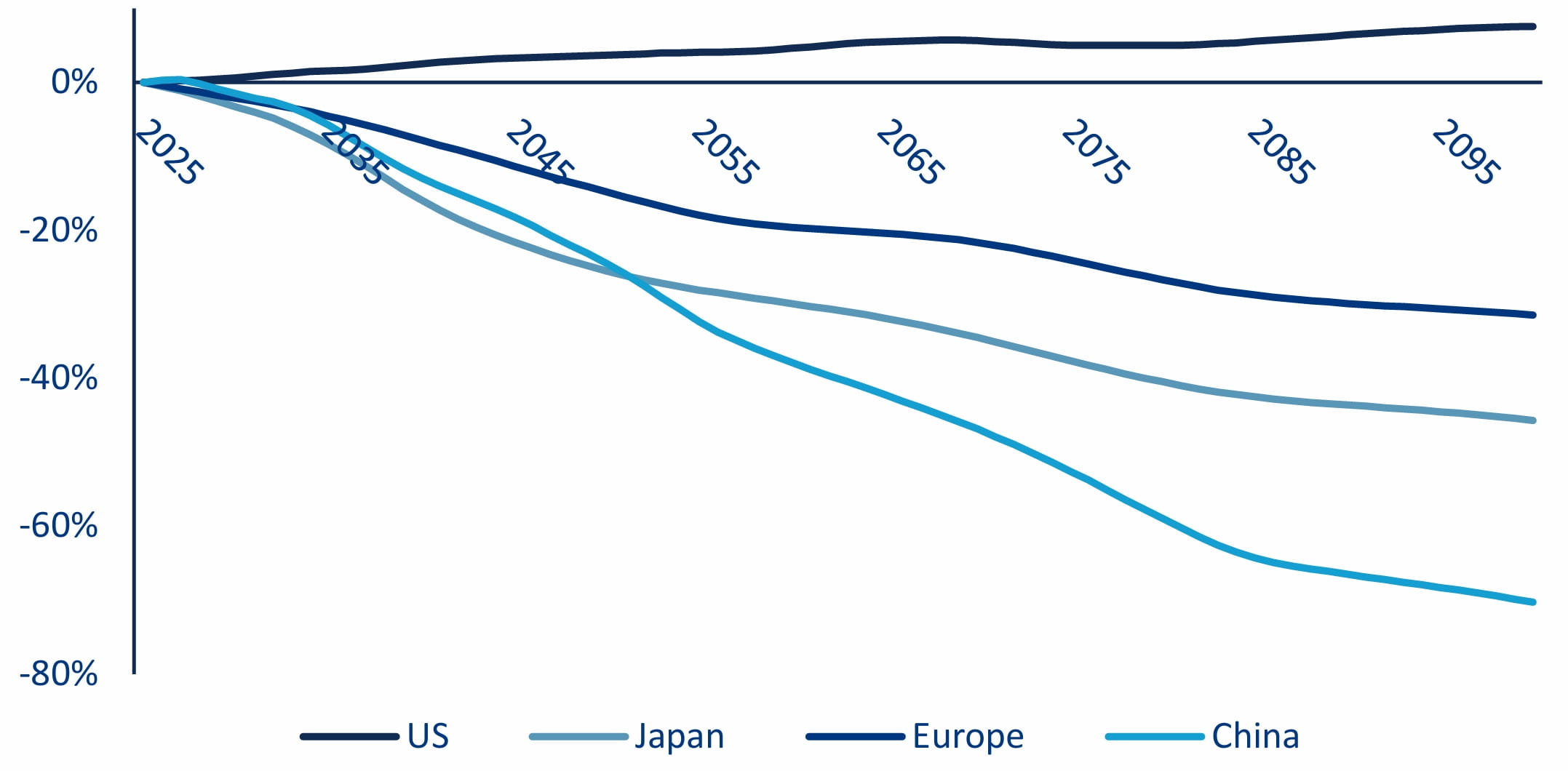 Expected changes in working-age populations (aged 15–64) until 2100