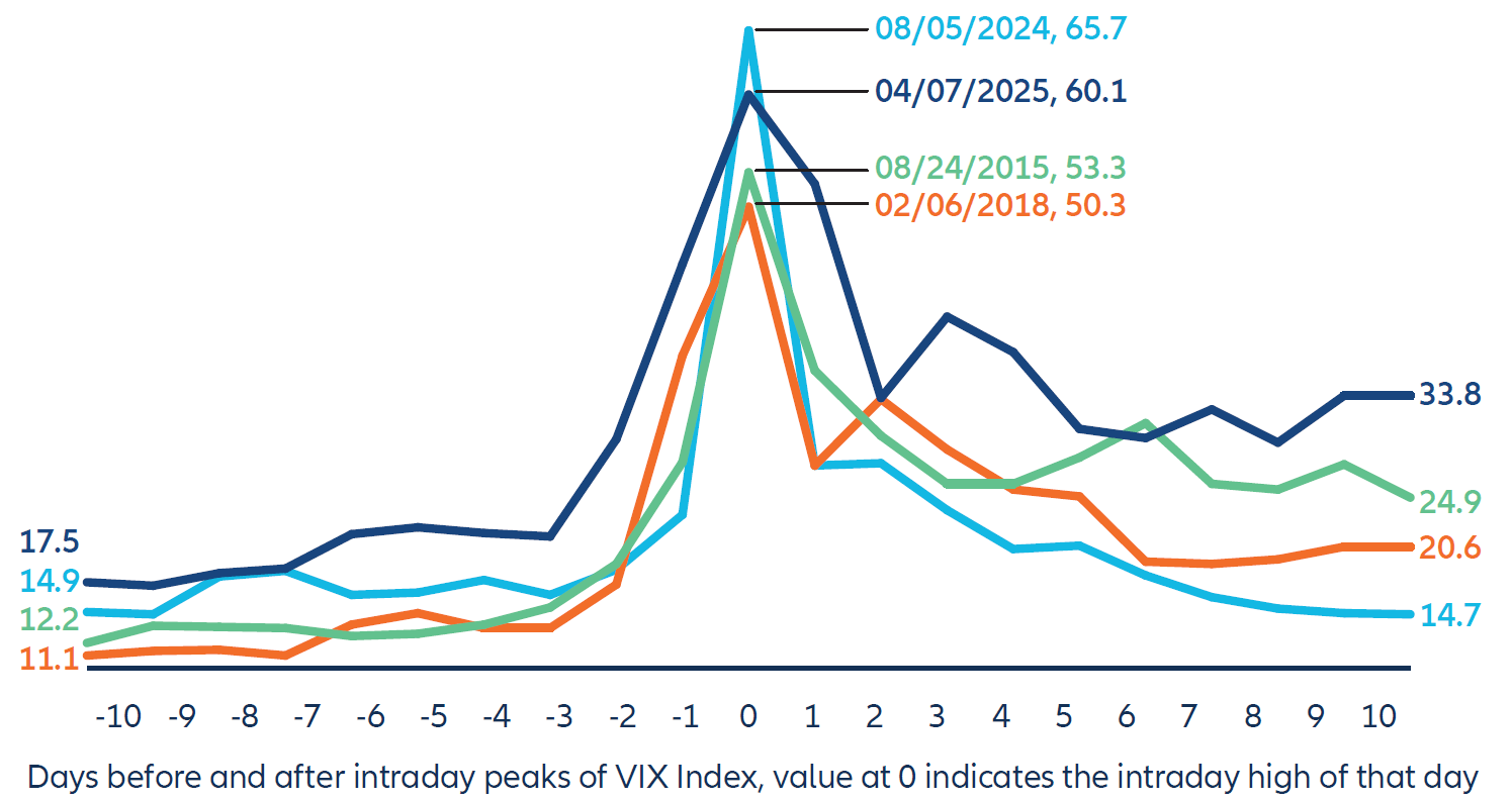 Exhibit 1: Pointy peaks: recent intraday peaks in the VIX Index reflect sharp up and down movement in volatility