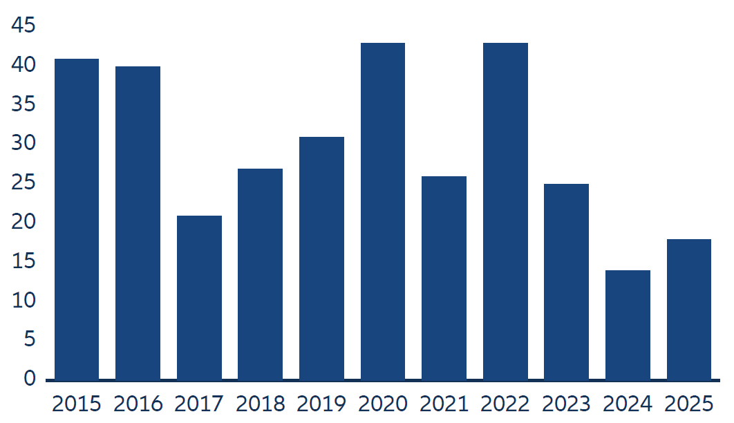 Exhibit 2: In recent years, markets expected stocks to be less in sync than in the past